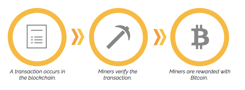 A diagram showing how miners receive bitcoin as incentive for processing blockchain transactions. 