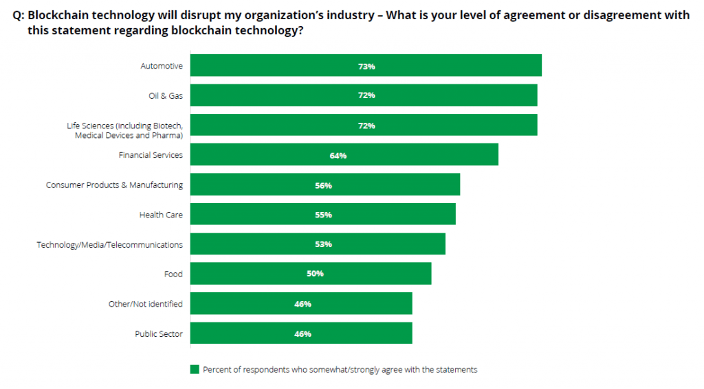 2018 Deloitte Survey blockchain