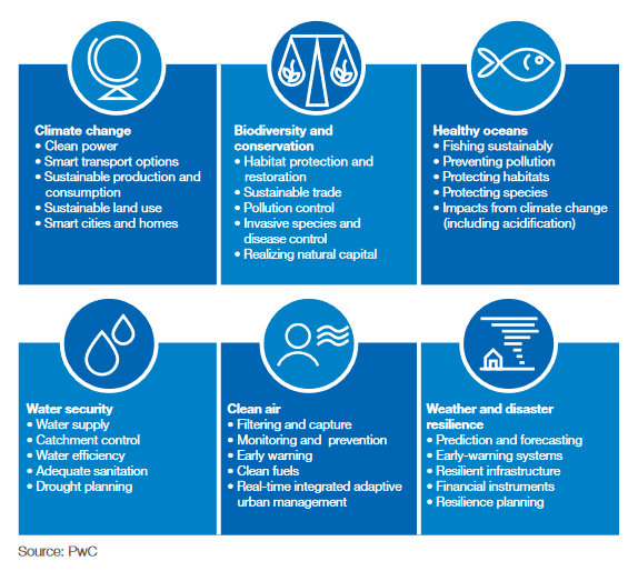 Priority action areas for addressing Earth challenge areas - blockchain potential