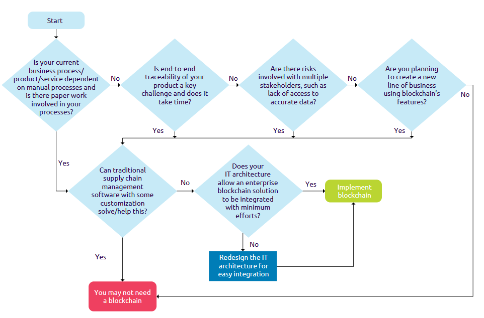 Campgemini research - Chart for evaluating whether blockchain implementation is the right choice for your company