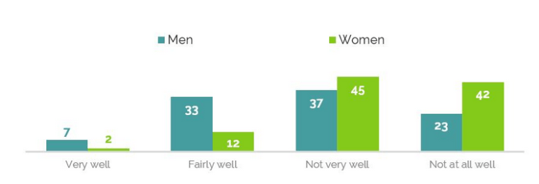 how well do Brits understand Bitcoin - men vs women