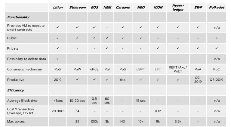 Lition's Comparison of Blockchain Infrastructure Solutions