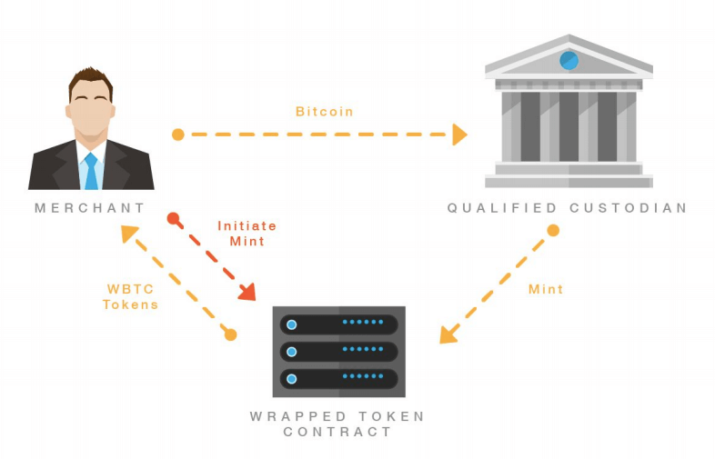 An image depicting how the minting process of WBTC will operate. 