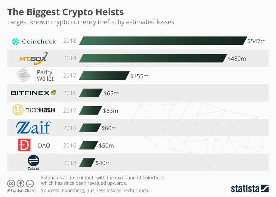 A bar graph showing the biggest crypto heists in history. 