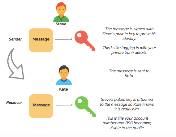 A diagram of representing how digital signatures and public and private keys are used to process blockchain transactions. 