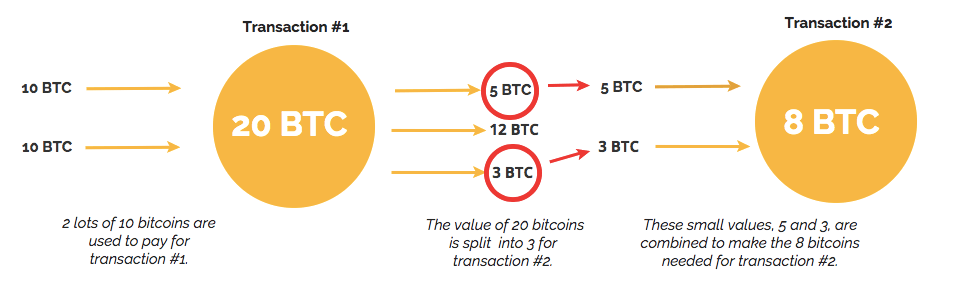 A diagram explaining the process of combining and splitting in Bitcoin within the blockchain. 