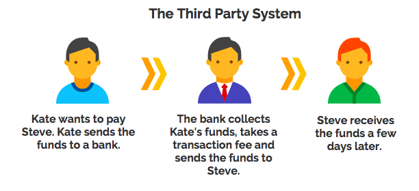 A diagram depicting how transactions are processed in a third party system like a bank. 