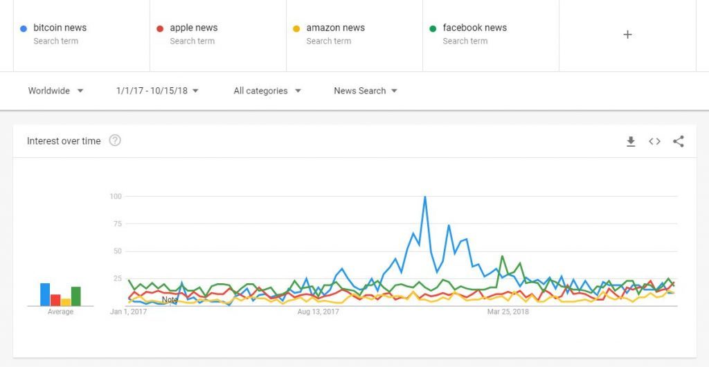 A chart of google trends.