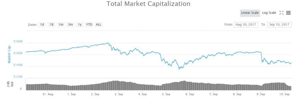 A chart showing total market capitalization.
