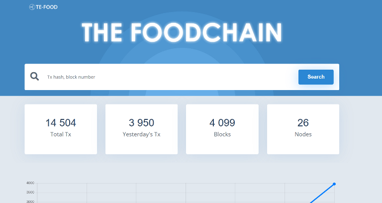 The FoodChain TE-FOOD - blockchain for food industry