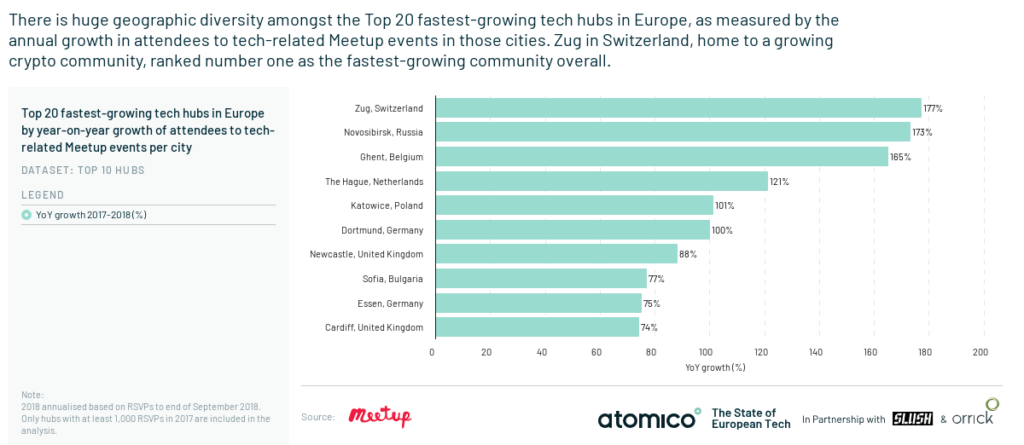 top 20 fastest-growing tech hubs in europe - zug