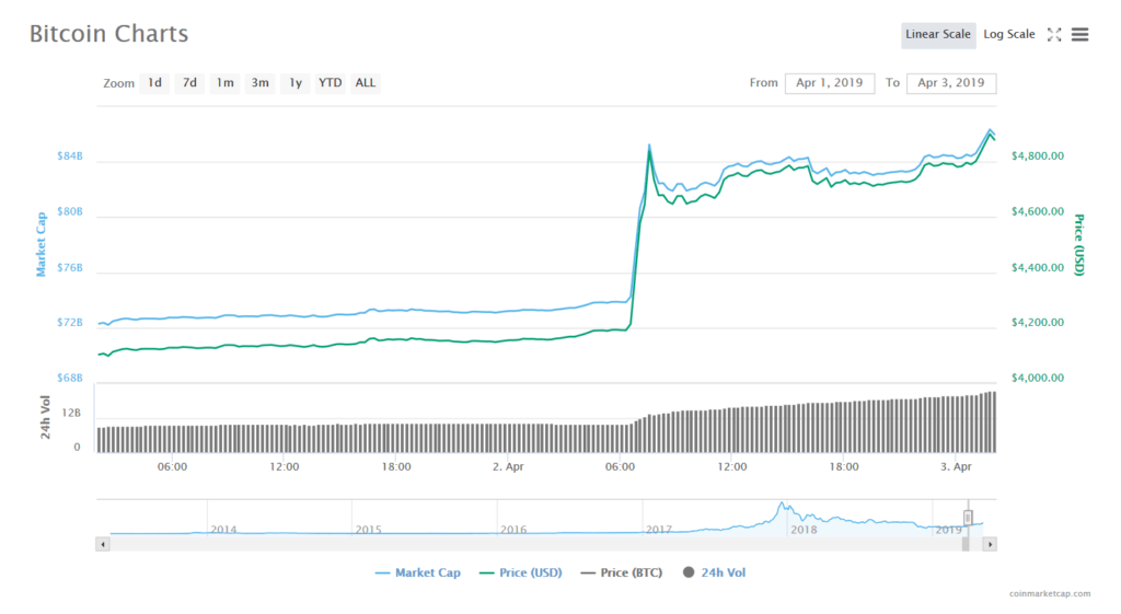 Bitcoin price jump April 1 and 2