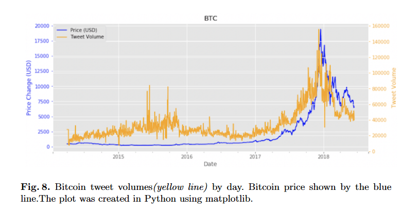tweets volume crypto price bitcoin